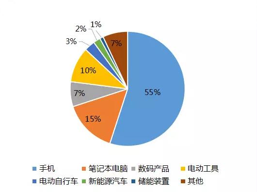中国锂电池需求下游占比