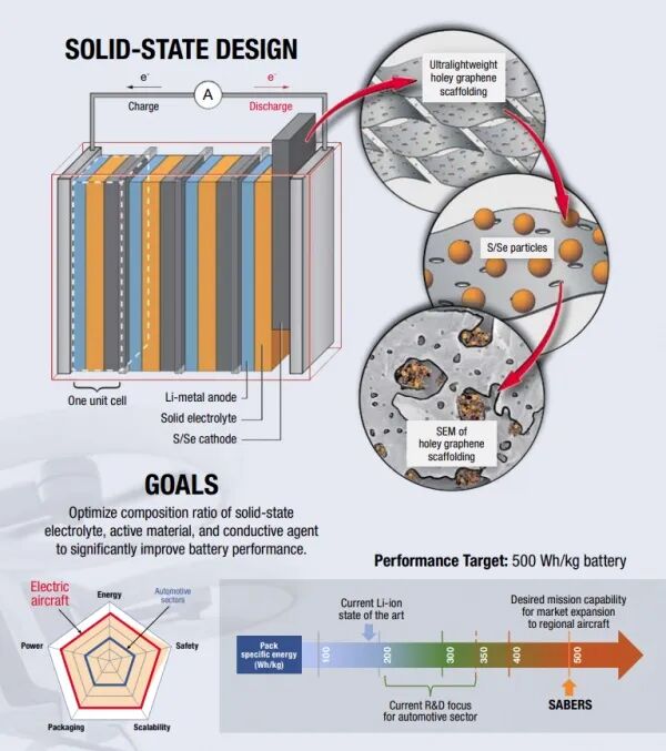 不只是 “无液” 那么简单！固态电池与主流电池