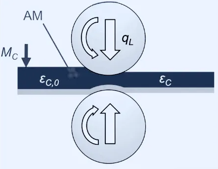 辊压工艺实施的注意事项与质量保障